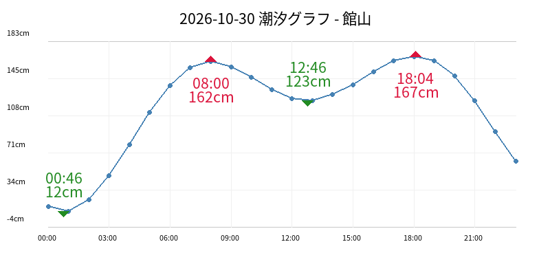 2026-10-30 潮汐グラフ - 館山