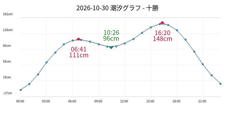 2026-10-30 潮汐グラフ - 十勝
