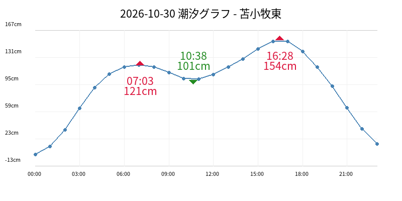 2026-10-30 潮汐グラフ - 苫小牧東