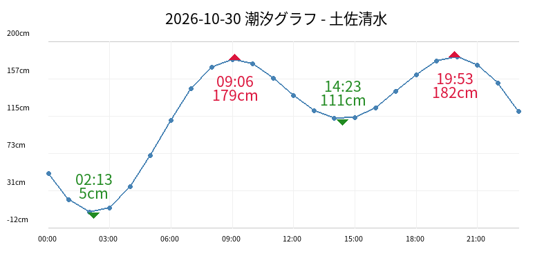 2026-10-30 潮汐グラフ - 土佐清水