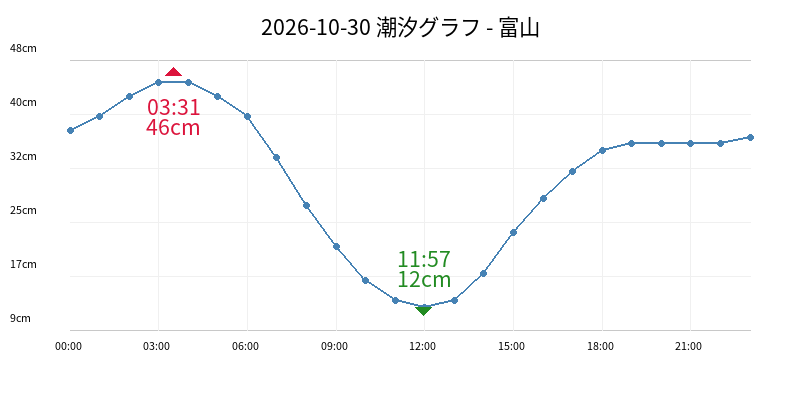 2026-10-30 潮汐グラフ - 富山