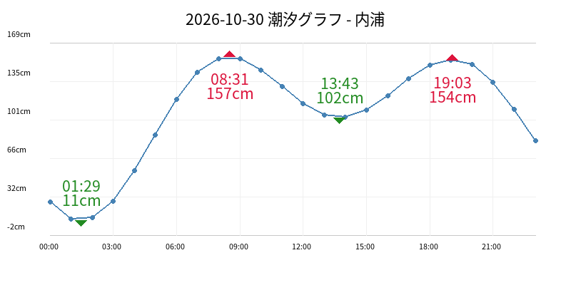 2026-10-30 潮汐グラフ - 内浦