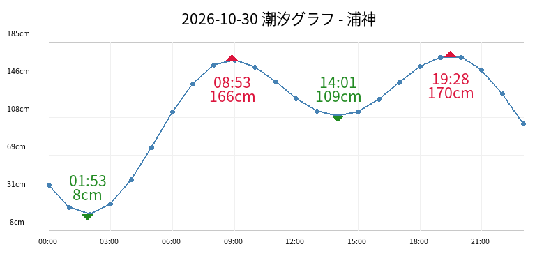 2026-10-30 潮汐グラフ - 浦神