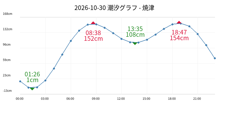 2026-10-30 潮汐グラフ - 焼津