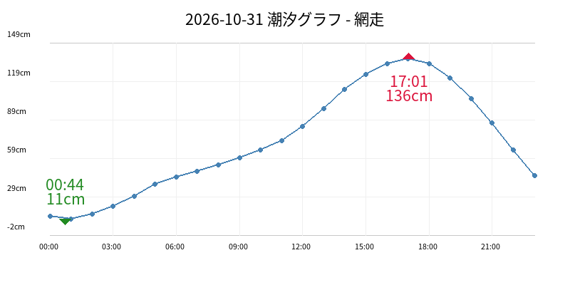 2026-10-31 潮汐グラフ - 網走