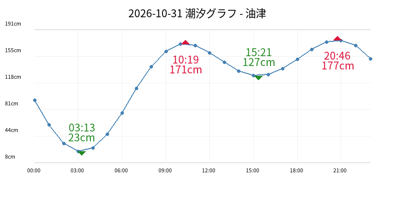 2026-10-31 潮汐グラフ - 油津