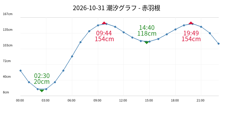 2026-10-31 潮汐グラフ - 赤羽根