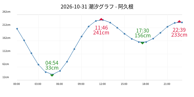 2026-10-31 潮汐グラフ - 阿久根