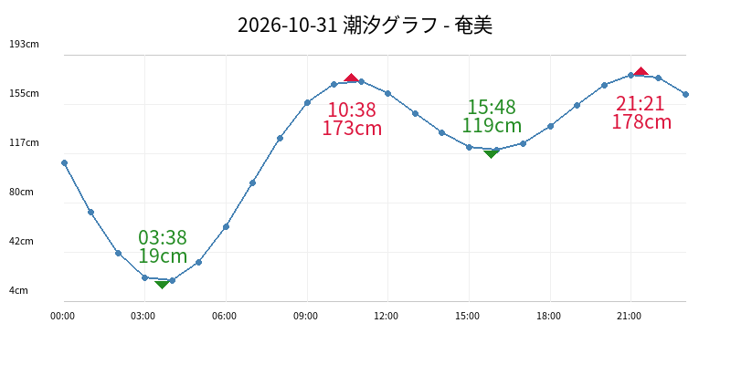 2026-10-31 潮汐グラフ - 奄美
