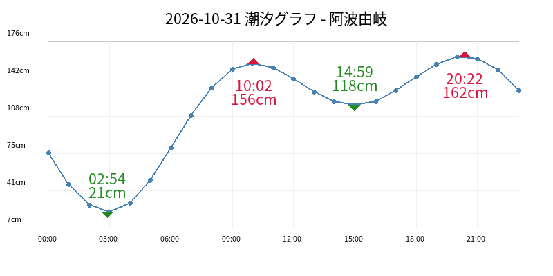2026-10-31 潮汐グラフ - 阿波由岐