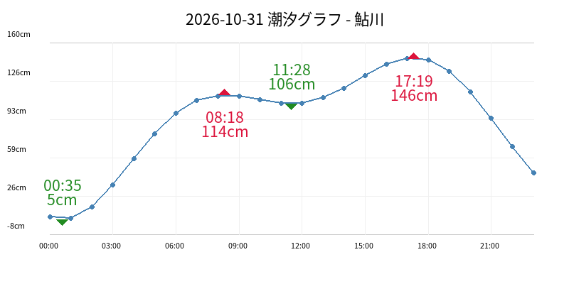 2026-10-31 潮汐グラフ - 鮎川