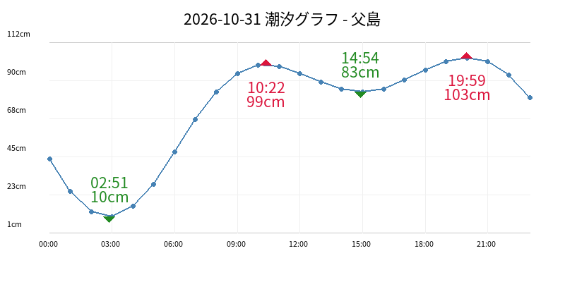 2026-10-31 潮汐グラフ - 父島