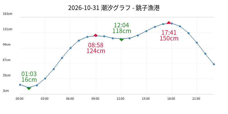 2026-10-31 潮汐グラフ - 銚子漁港