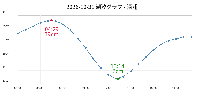 2026-10-31 潮汐グラフ - 深浦
