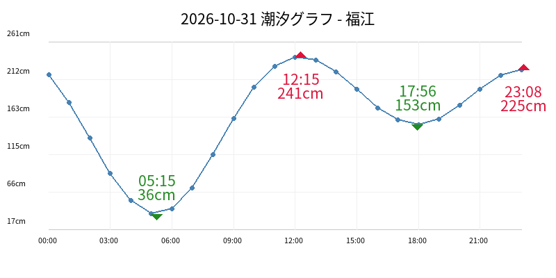 2026-10-31 潮汐グラフ - 福江