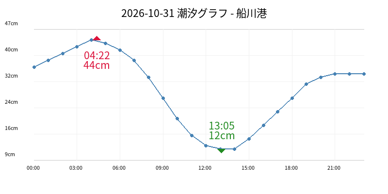 2026-10-31 潮汐グラフ - 船川港