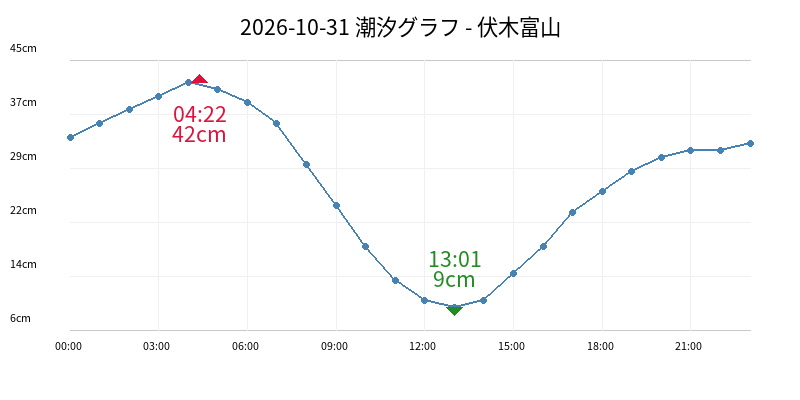 2026-10-31 潮汐グラフ - 伏木富山