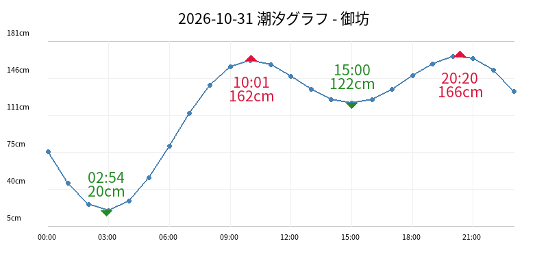 2026-10-31 潮汐グラフ - 御坊