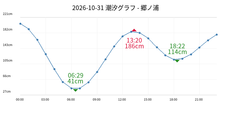2026-10-31 潮汐グラフ - 郷ノ浦