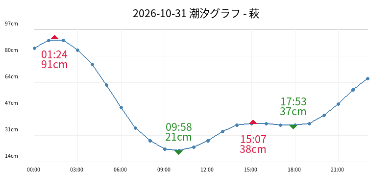 2026-10-31 潮汐グラフ - 萩