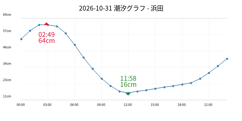 2026-10-31 潮汐グラフ - 浜田