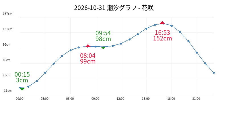 2026-10-31 潮汐グラフ - 花咲