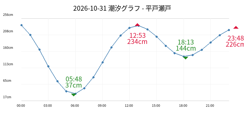 2026-10-31 潮汐グラフ - 平戸瀬戸