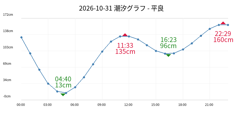 2026-10-31 潮汐グラフ - 平良