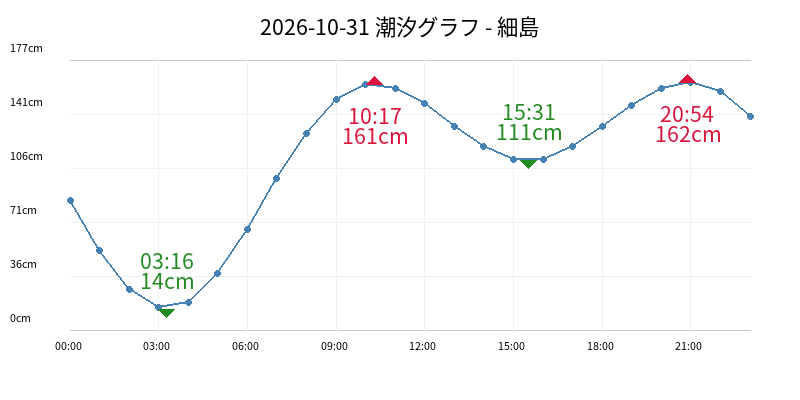 2026-10-31 潮汐グラフ - 細島