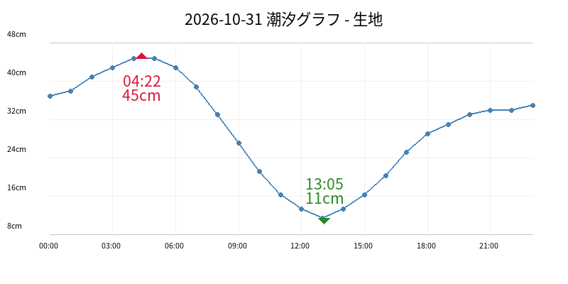 2026-10-31 潮汐グラフ - 生地