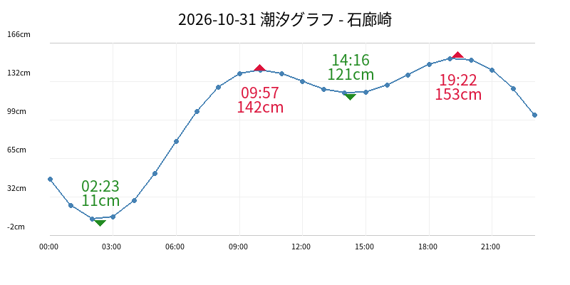 2026-10-31 潮汐グラフ - 石廊崎