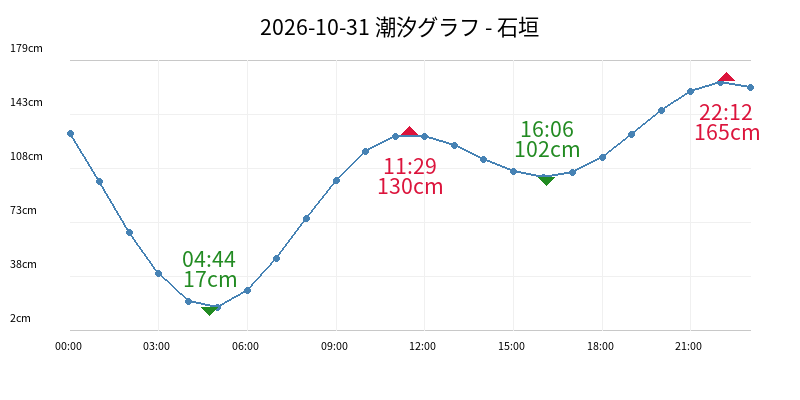 2026-10-31 潮汐グラフ - 石垣