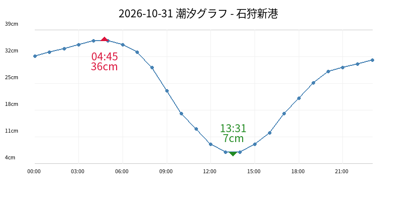 2026-10-31 潮汐グラフ - 石狩新港