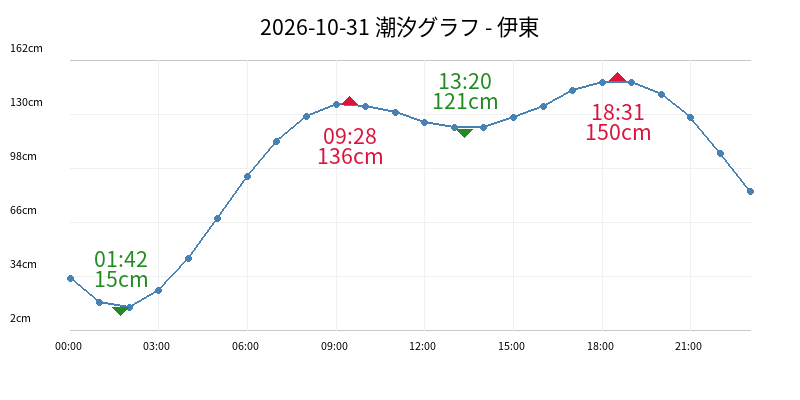 2026-10-31 潮汐グラフ - 伊東