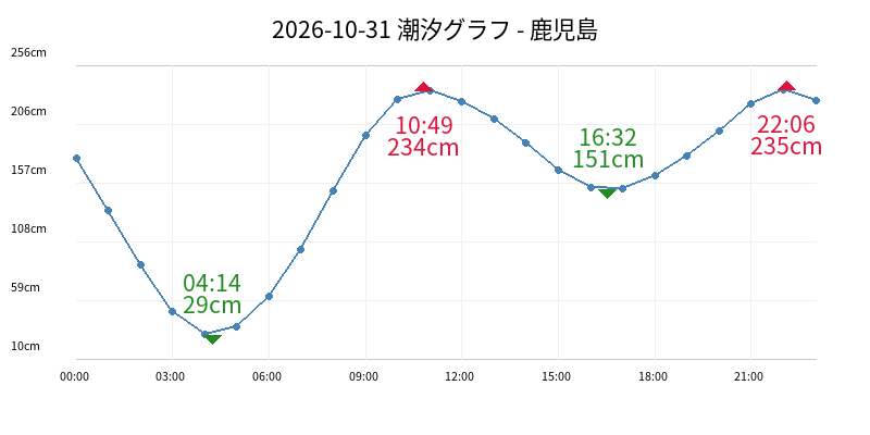 2026-10-31 潮汐グラフ - 鹿児島