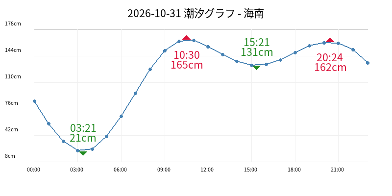 2026-10-31 潮汐グラフ - 海南