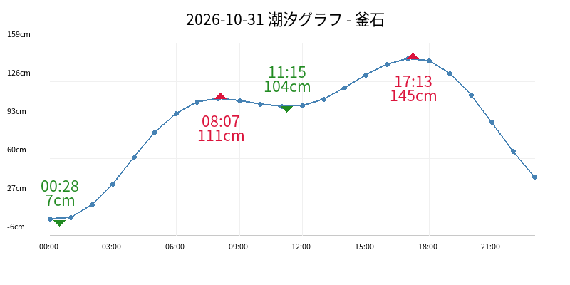 2026-10-31 潮汐グラフ - 釜石