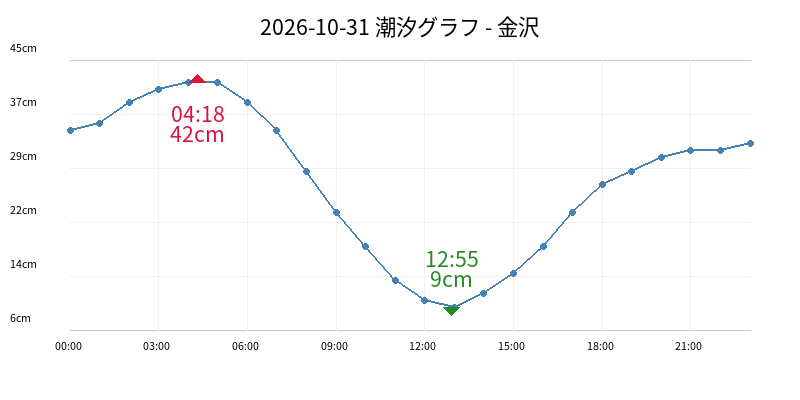 2026-10-31 潮汐グラフ - 金沢
