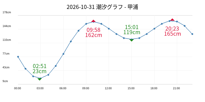 2026-10-31 潮汐グラフ - 甲浦