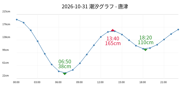 2026-10-31 潮汐グラフ - 唐津