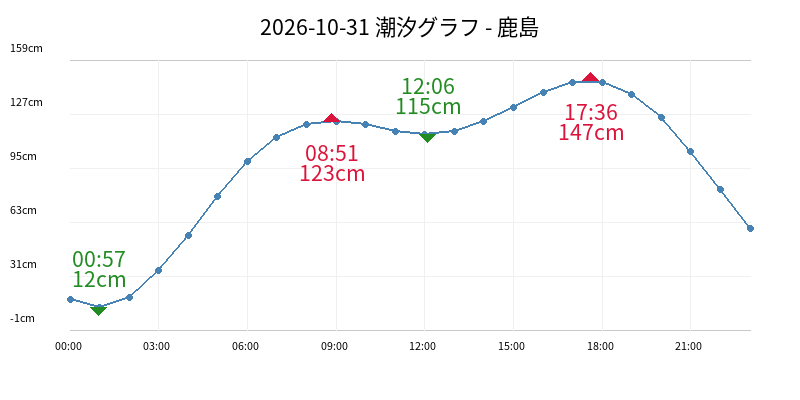 2026-10-31 潮汐グラフ - 鹿島