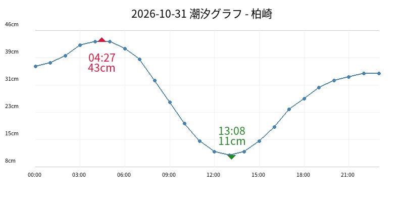 2026-10-31 潮汐グラフ - 柏崎