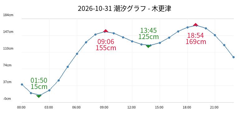 2026-10-31 潮汐グラフ - 木更津