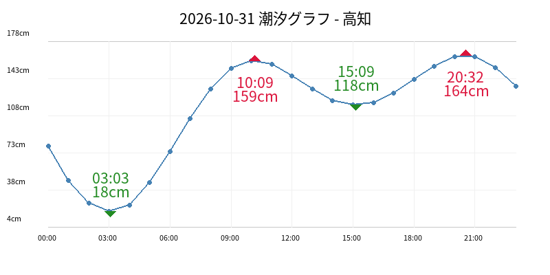 2026-10-31 潮汐グラフ - 高知
