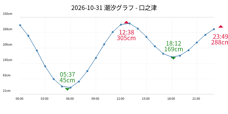 2026-10-31 潮汐グラフ - 口之津
