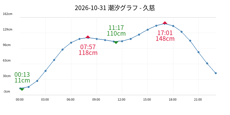 2026-10-31 潮汐グラフ - 久慈
