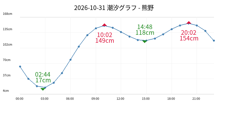 2026-10-31 潮汐グラフ - 熊野