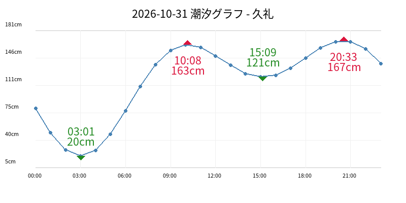 2026-10-31 潮汐グラフ - 久礼