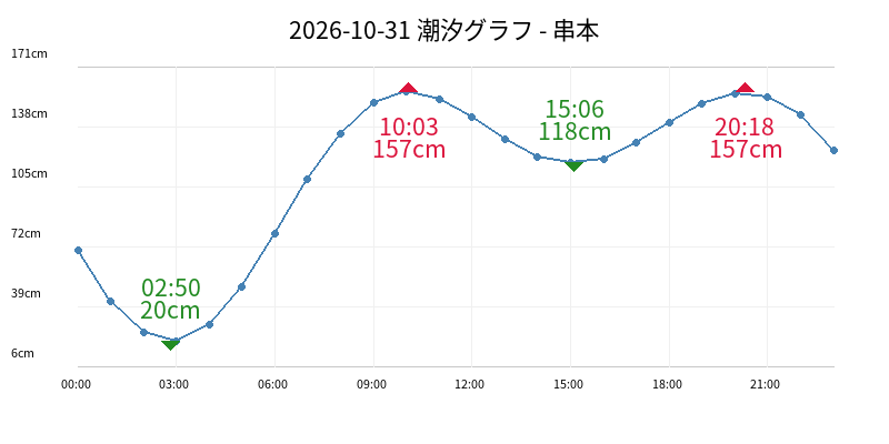 2026-10-31 潮汐グラフ - 串本