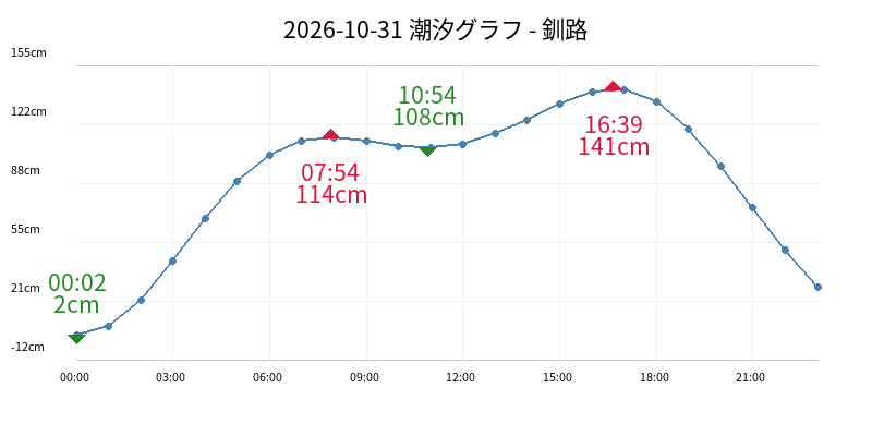 2026-10-31 潮汐グラフ - 釧路